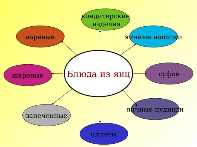 кондитерские  изделия яичные напитки вареные Блюда из яиц суфле жареные яичные пудинги запеченные омлеты 