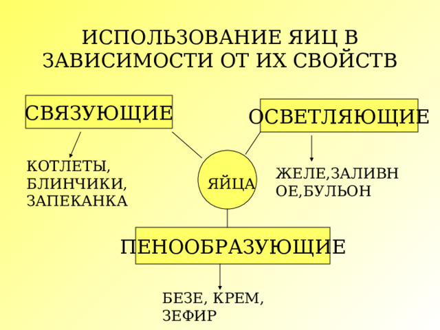 ИСПОЛЬЗОВАНИЕ ЯИЦ В ЗАВИСИМОСТИ ОТ ИХ СВОЙСТВ СВЯЗУЮЩИЕ ОСВЕТЛЯЮЩИЕ КОТЛЕТЫ, БЛИНЧИКИ, ЗАПЕКАНКА ЖЕЛЕ,ЗАЛИВНОЕ,БУЛЬОН ЯЙЦА ПЕНООБРАЗУЮЩИЕ БЕЗЕ, КРЕМ, ЗЕФИР 