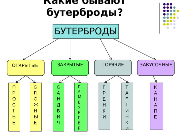 Какие бывают бутерброды? БУТЕРБРОДЫ ЗАКУСОЧНЫЕ ЗАКРЫТЫЕ ГОРЯЧИЕ ОТКРЫТЫЕ 5 