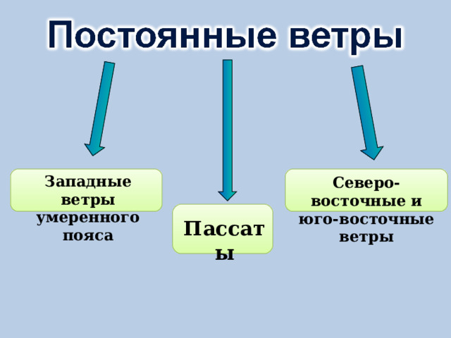 Западные ветры умеренного пояса Северо-восточные и юго-восточные ветры Пассаты 