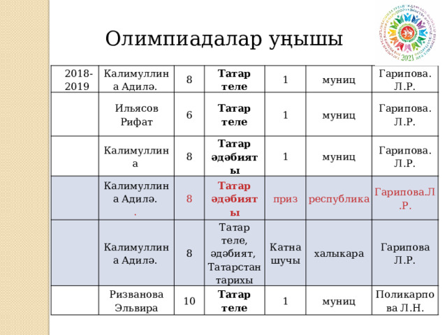 Олимпиадалар уңышы 2018-2019 Калимуллина Адилә. 8 Ильясов Рифат Татар теле Калимуллина 6 1 Татар теле 8 Калимуллина Адилә. 1 Татар әдәбияты муниц . Калимуллина Адилә. 8 муниц 1 Гарипова. Татар әдәбияты Ризванова Эльвира 8 Гарипова. Л.Р. муниц приз Татар теле, әдәбият, Татарстан тарихы 10 Л.Р. Гарипова. Татар теле Катна республика Л.Р. 1 Гарипова.Л.Р. халыкара шучы муниц Гарипова Л.Р. Поликарпова Л.Н. 