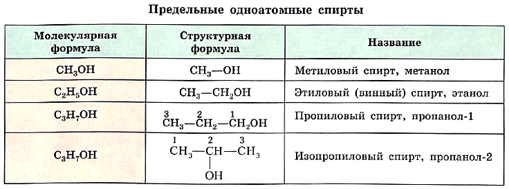 Дайте характеристику гомологического ряда предельных одноатомных спиртов по плану общая формула