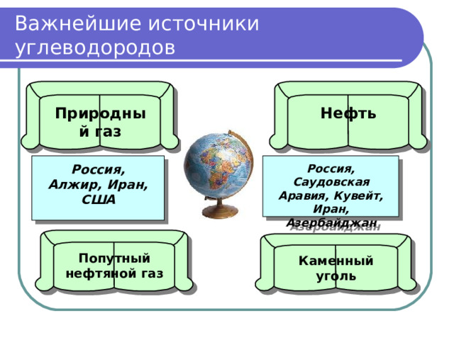 Важнейшие источники углеводородов Природный газ Нефть Россия, Саудовская Аравия, Кувейт, Иран, Азербайджан Россия, Алжир, Иран, США Попутный нефтяной газ Каменный уголь 