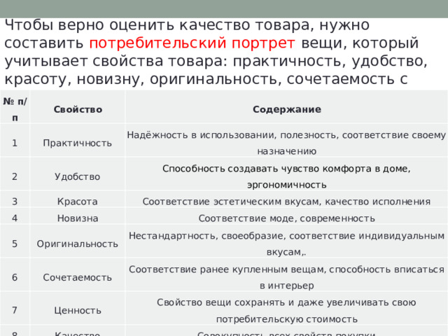 Чтобы верно оценить качество товара, нужно составить потребительский портрет вещи, который учитывает свойства товара: практичность, удобство, красоту, новизну, оригинальность, сочетаемость с уже имеющимися вещами. № п/п Свойство 1 Содержание Практичность 2 Удобство Надёжность в использовании, полезность, соответствие своему назначению 3 4 Способность создавать чувство комфорта в доме, эргономичность Красота Новизна Соответствие эстетическим вкусам, качество исполнения 5 Соответствие моде, современность Оригинальность 6 Сочетаемость Нестандартность, своеобразие, соответствие индивидуальным вкусам,. 7 Соответствие ранее купленным вещам, способность вписаться в интерьер Ценность 8 Качество Свойство вещи сохранять и даже увеличивать свою потребительскую стоимость Совокупность всех свойств покупки 