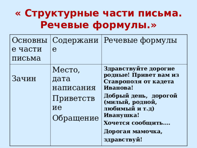 « Структурные части письма. Речевые формулы.» Основные части письма Содержание  Зачин Речевые формулы Место, дата написания Приветствие Обращение Здравствуйте дорогие родные! Привет вам из Ставрополя от кадета Иванова! Добрый день, дорогой (милый, родной, любимый и т.д) Иванушка! Хочется сообщить…. Дорогая мамочка, здравствуй!  