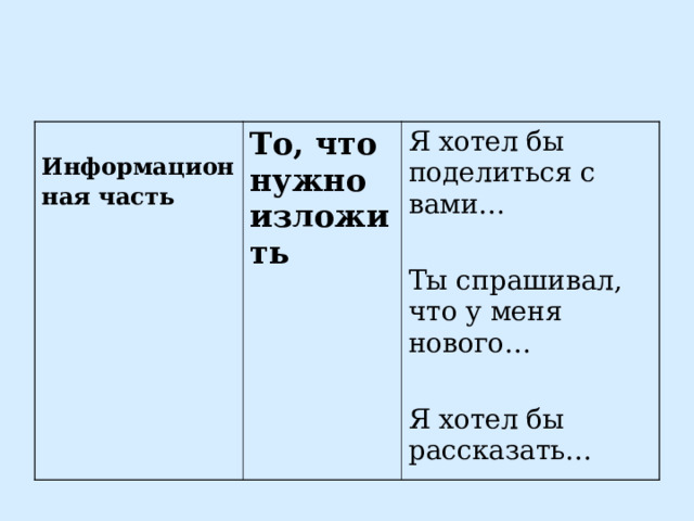  Информационная часть  То, что нужно изложить  Я хотел бы поделиться с вами… Ты спрашивал, что у меня нового… Я хотел бы рассказать… 