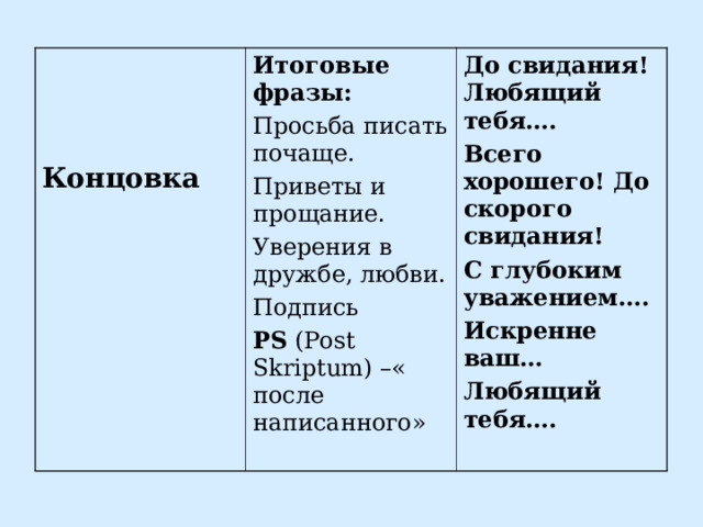    Концовка Итоговые фразы: Просьба писать почаще. Приветы и прощание. Уверения в дружбе, любви. Подпись PS ( Post Skriptum ) –« после написанного» До свидания! Любящий тебя…. Всего хорошего! До скорого свидания! С глубоким уважением…. Искренне ваш… Любящий тебя….  