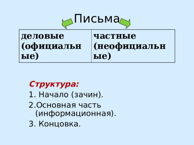 Письма деловые (официальные) частные (неофициальные) Структура: 1. Начало (зачин). 2.Основная часть (информационная). 3. Концовка. 