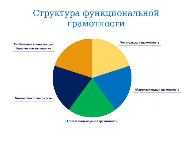 Структура функциональной грамотности 