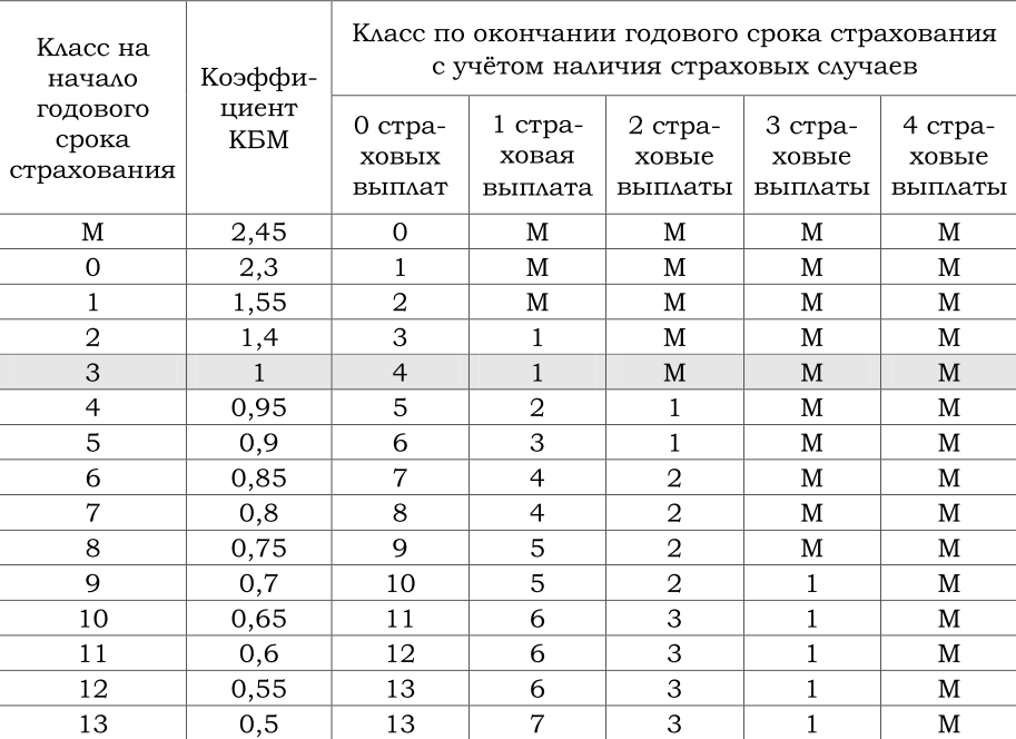 Застраховать автомобиль рассчитать. Что такое коэффициент КБМ В страховке ОСАГО. Коэффициент бонус малус ОСАГО таблица. Коэффициент бонус малус ОСАГО 2022 таблица. Таблица коэффициентов расчета страховки ОСАГО.