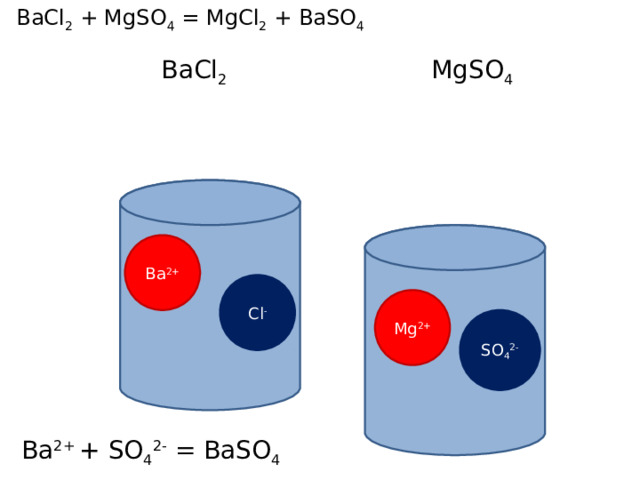 BaCl 2 + MgSO 4 = MgCl 2 + BaSO 4 BaCl 2 MgSO 4 Ba 2+ Cl - Mg 2+ SO 4 2- Ba 2+ + SO 4 2- = BaSO 4 