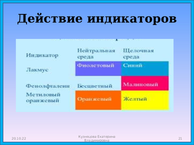 Действие индикаторов 20.10.22 Кузнецова Екатерина Владимировна  