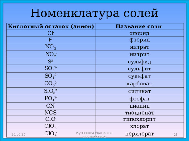 Номенклатура солей Кислотный остаток (анион) Cl - Название соли F - хлорид фторид NO 3 - нитрат NO 2 - S 2- нитрит сульфид SO 3 2- сульфит SO 4 2- сульфат CO 3 2- SiO 3 2- карбонат PO 4 3- силикат CN - фосфат цианид NCS - тиоционат ClO - ClO 3 - гипохлорит хлорат ClO 4 - перхлорат 20.10.22 Кузнецова Екатерина владимировна  