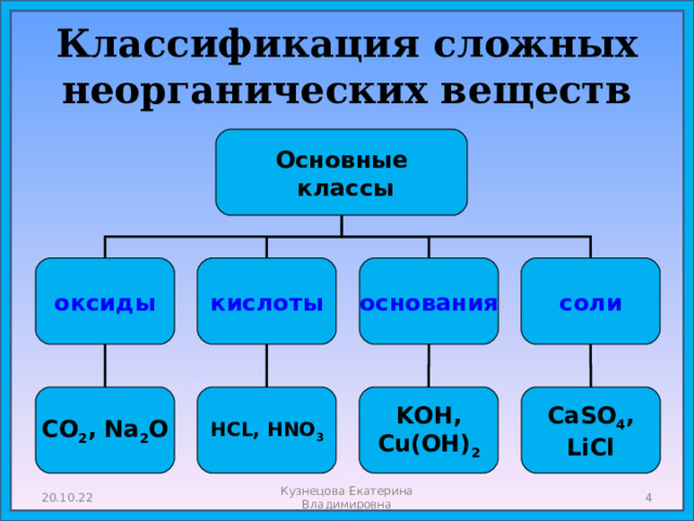 Классификация сложных неорганических веществ Основные  классы оксиды кислоты соли основания HCL, HNO 3 СО 2 , Na 2 O KOH, Cu(OH) 2 CaSO 4 , LiCl  20.10.22 Кузнецова Екатерина Владимировна 