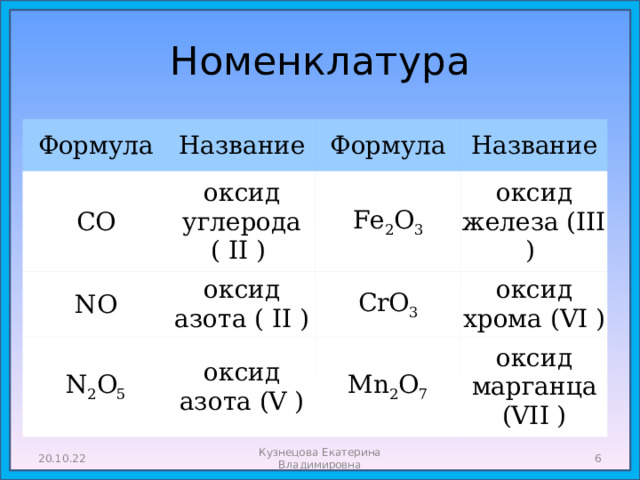 Номенклатура Формула Название CO оксид углерода ( II ) NO Формула N 2 O 5 оксид азота ( II ) Fe 2 O 3 Название оксид железа (III ) оксид азота (V ) CrO 3 оксид хрома (VI ) Mn 2 O 7 оксид марганца (VII ) 20.10.22 Кузнецова Екатерина Владимировна  