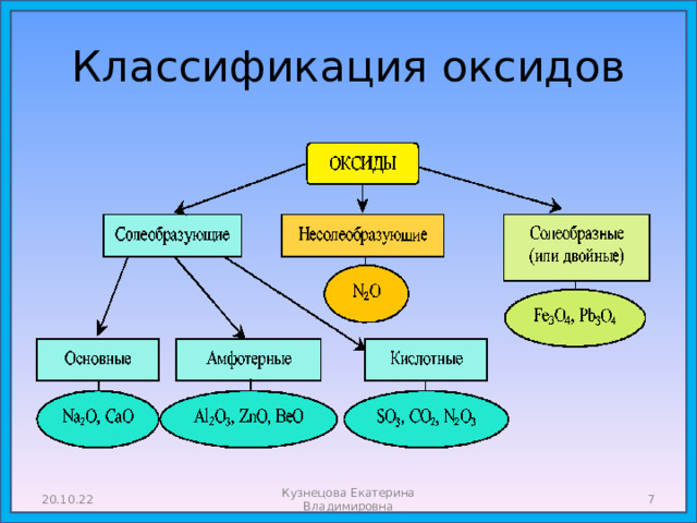 Классификация оксидов 20.10.22 Кузнецова Екатерина Владимировна  