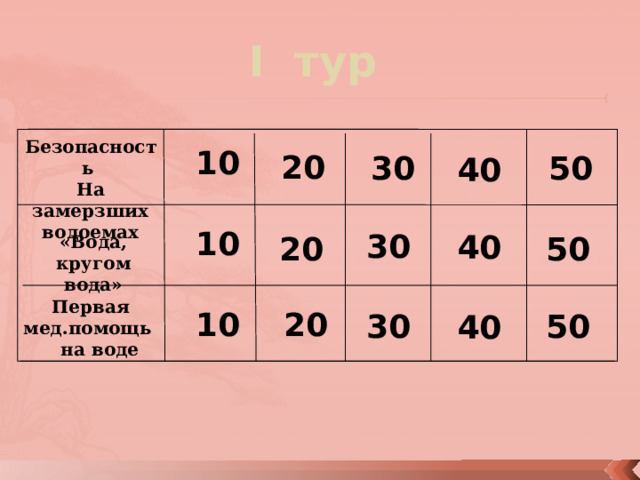 I тур  Безопасность На замерзших водоемах 10 20 50 30 40 10 30 40 20 50 «Вода, кругом вода» Первая мед.помощь на воде 10 20 30 50 40 