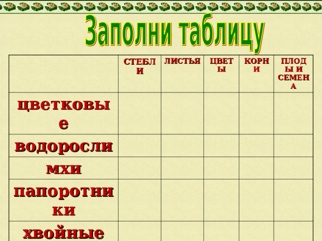 СТЕБЛИ цветковые ЛИСТЬЯ водоросли ЦВЕТЫ мхи КОРНИ папоротники ПЛОДЫ И СЕМЕНА хвойные 