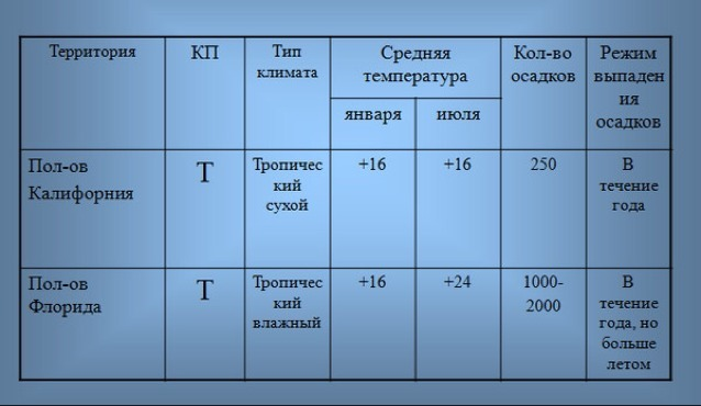 Особенности климата северной америки 7 класс по плану