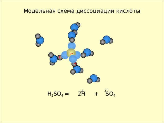   Модельная схема диссоциации кислоты 2 - + + 2 - +  H 2 SO 4 = 2H + SO 4 