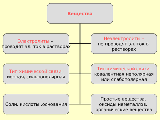 Вещества Неэлектролиты – Электролиты – проводят эл. ток в растворах не проводят эл. ток в растворах Тип химической связи: Тип химической связи: ионная, сильнополярная ковалентная неполярная или слабополярная Соли, кислоты ,основания Простые вещества, оксиды неметаллов, органические вещества 