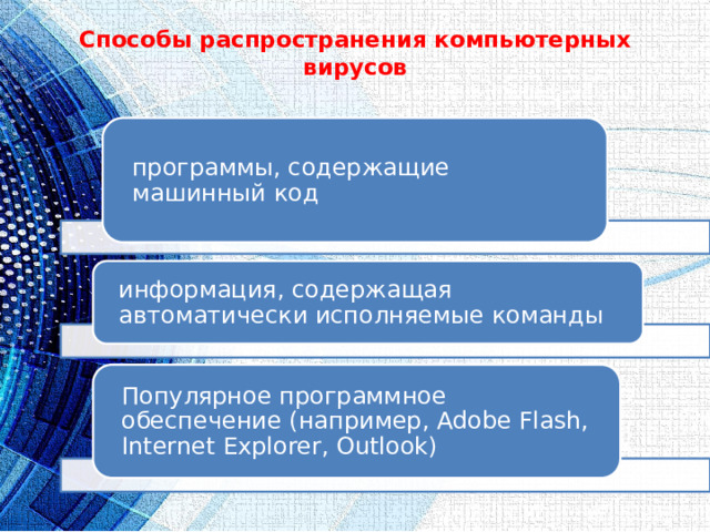 Способы распространения компьютерных вирусов   программы, содержащие машинный код информация, содержащая автоматически исполняемые команды Популярное программное обеспечение (например, Adobe Flash, Internet Explorer, Outlook) 