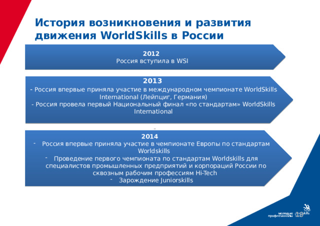 История возникновения и развития движения WorldSkills в России 2012 Россия вступила в WSI 2013  - Россия впервые приняла участие в международном чемпионате WorldSkills International (Лейпциг, Германия) - Россия провела первый Национальный финал «по стандартам» WorldSkills International  - 2014  Россия впервые приняла участие в чемпионате Европы по стандартам Worldskills Проведение первого чемпионата по стандартам Worldskills для специалистов промышленных предприятий и корпораций России по сквозным рабочим профессиям Hi-Tech Зарождение Juniorskills  