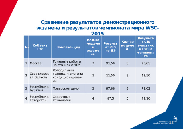 Сравнение результатов демонстрационного экзамена и результатов чемпионата мира WSC-2015 № Субъект РФ 1 Компетенция 2 Москва Свердловская область Кол-во модулей экзамена Токарные работы на станках с ЧПУ 3 7 Холодильная техника и система кондиционирования Республика Бурятия Результат CIS по ДЭ 4 Республика Татарстан 1 Кол-во модулей Поварское дело 91,50  11,50 Сварочные технологии Результат CIS участника РФ на чемпионате 3 5 4 3 28,65 97,88 8 43,50 87,5 5 72,02 42,10 Использовани е  систем ы  оценивани я  CIS Организаци я  и  проведени е  демонстрационного экзамен а  сертифицированны м  экспертом  