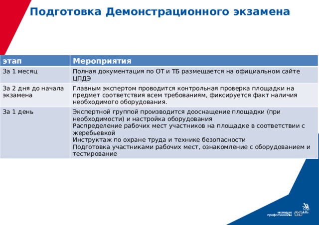 Подготовка Демонстрационного экзамена этап Мероприятия За 1 месяц Полная документация по ОТ и ТБ размещается на официальном сайте ЦПДЭ За 2 дня до начала экзамена Главным экспертом проводится контрольная проверка площадки на предмет соответствия всем требованиям, фиксируется факт наличия необходимого оборудования. За 1 день Экспертной группой производится дооснащение площадки (при необходимости) и настройка оборудования Распределение рабочих мест участников на площадке в соответствии с жеребьевкой Инструктаж по охране труда и технике безопасности Подготовка участниками рабочих мест, ознакомление с оборудованием и тестирование  