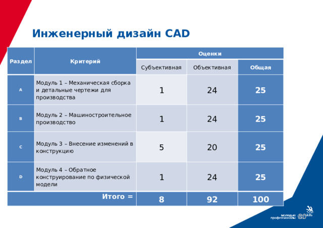 Инженерный дизайн CAD Раздел Критерий Оценки А Модуль 1 – Механическая сборка и детальные чертежи для производства В Субъективная Объективная 1 Модуль 2 – Машиностроительное производство С Модуль 3 – Внесение изменений в конструкцию 24 Общая 1 D Итого =  Модуль 4 – Обратное конструирование по физической модели 5 24 25 20 25 1 25 24 8 92 25 100  