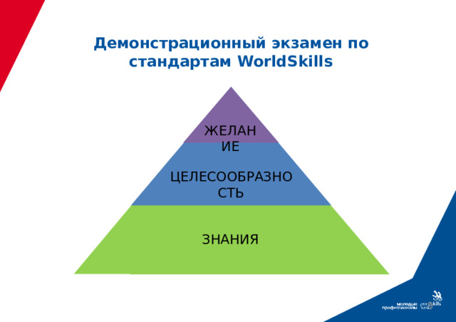 Демонстрационный экзамен по стандартам WorldSkills ЖЕЛАНИЕ ЦЕЛЕСООБРАЗНОСТЬ ЗНАНИЯ  