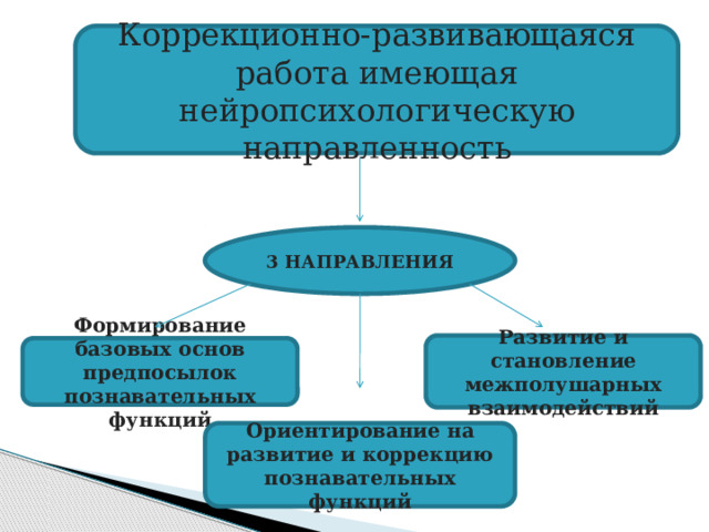 Коррекционно-развивающаяся работа имеющая нейропсихологическую направленность 3 НАПРАВЛЕНИЯ Развитие и становление межполушарных взаимодействий Формирование базовых основ предпосылок познавательных функций Ориентирование на развитие и коррекцию познавательных функций 