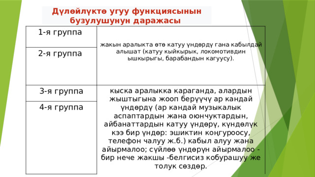 Дүлөйлүктө угуу функциясынын бузулушунун даражасы 1-я группа  2-я группа 3-я группа жакын аралыкта өтө катуу үндөрдү гана кабылдай алышат (катуу кыйкырык, локомотивдин ышкырыгы, барабандын кагуусу). кыска аралыкка караганда, алардын жыштыгына жооп берүүчү ар кандай үндөрдү (ар кандай музыкалык аспаптардын жана оюнчуктардын, айбанаттардын катуу үндөрү, күндөлүк кээ бир үндөр: эшиктин коңгуроосу, телефон чалуу ж.б.) кабыл алуу жана айырмалоо; сүйлөө үндөрүн айырмалоо - бир нече жакшы -белгисиз кобурашуу же толук сөздөр. 4-я группа 