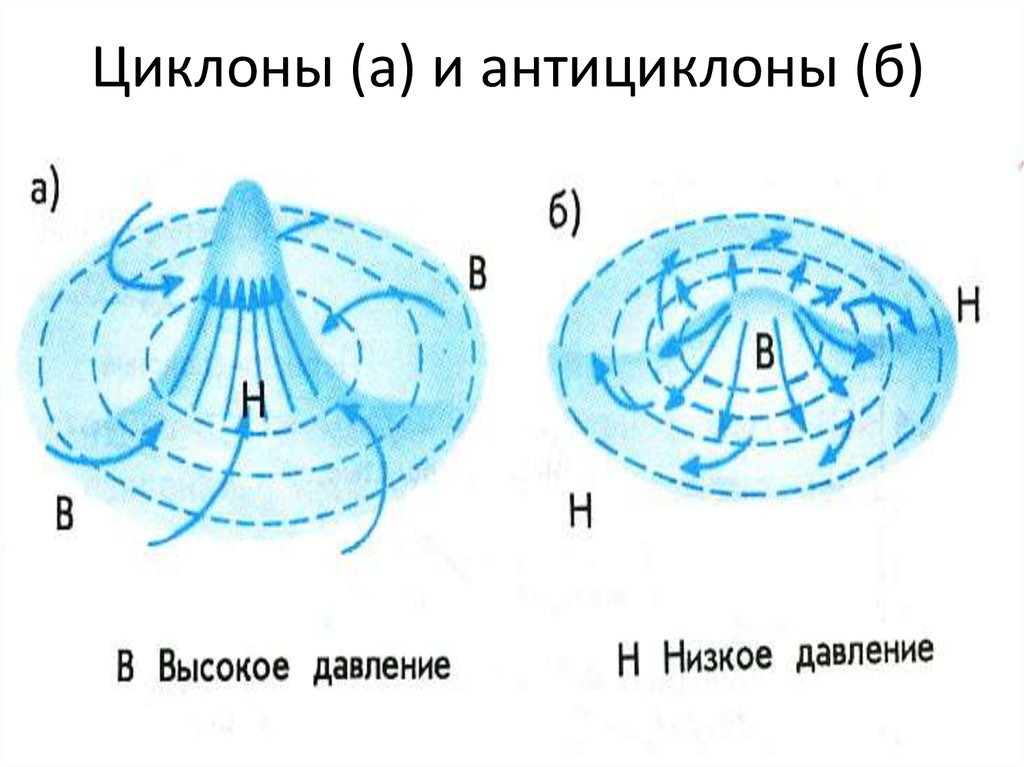 Циклон географич. Схема образования циклона и антициклона. Схема циклона и антициклона география. Схема движения воздуха в циклоне и антициклоне. Схема строения циклона и антициклона.