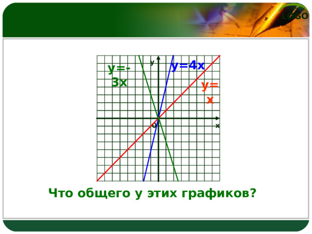 у=4х у у=-3х у=х х 0 Что общего у этих графиков? 