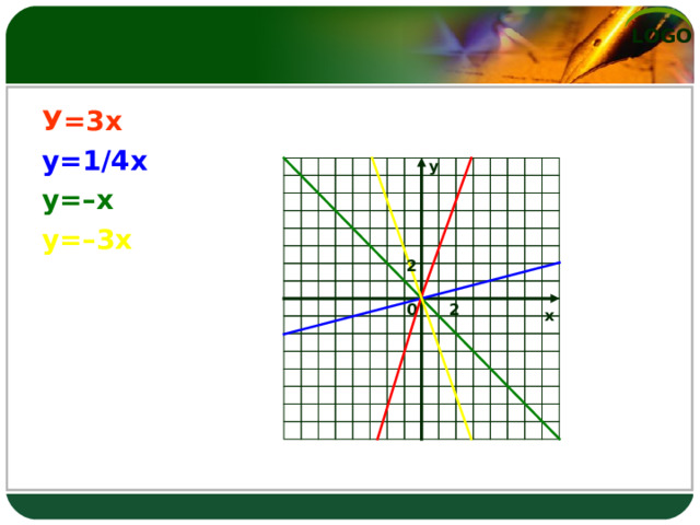 У=3х у=1/4х у=–х у=–3х у 2 0 2 х 