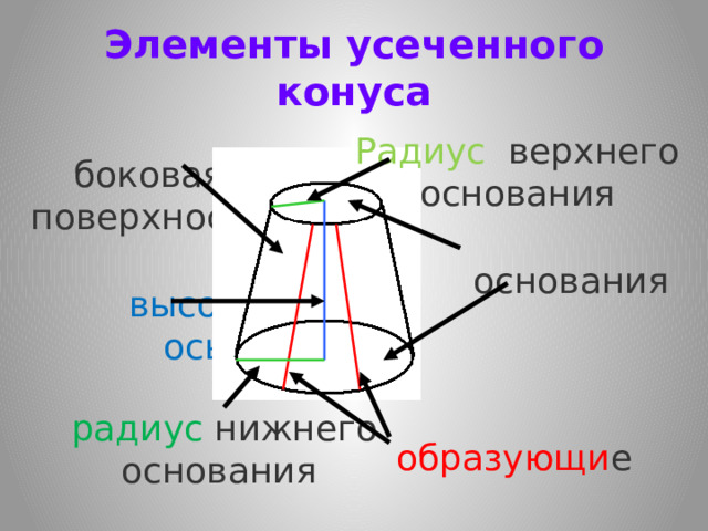 Элементы усеченного конуса Радиус верхнего основания боковая поверхность основания высота ось  радиус нижнего основания образующи е 