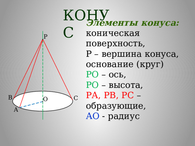 Элементы конуса: коническая поверхность, Р – вершина конуса, основание (круг) РО – ось, РО – высота, РА, РВ, РС – образующие, АО - радиус КОНУС 