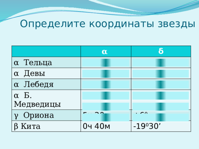 Определите координаты звезды α α Тельца δ 4ч 33м α Девы 13ч 22м α Лебедя +16 ⁰25’ -10 ⁰24’ 20ч 39,7м α Б. Медведицы 11ч +45 ⁰06’ γ Ориона +62 ⁰ 5ч 20м β Кита 0ч 40м +6 ⁰ -19 ⁰30’  