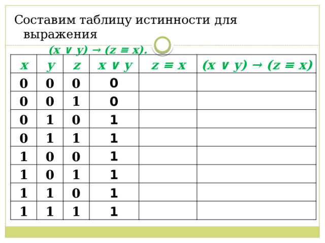 Составим таблицу истинности для выражения  (x ∨ y) → (z ≡ x). x y 0 0 z 0 0 x ∨ y 0 0 1 0 0 1 z ≡ x 0 (x ∨ y) → (z ≡ x) 0 1 1 1 0 1 1 1 1 0 0 1 1 1 1 1 0 1 1 1 1 