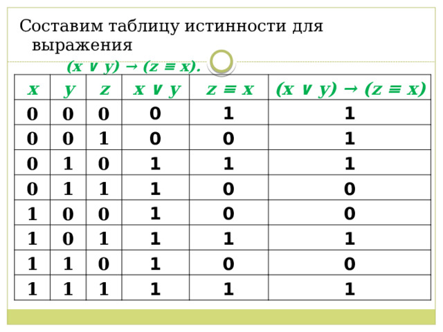 Составим таблицу истинности для выражения  (x ∨ y) → (z ≡ x). x y 0 0 z 0 0 x ∨ y 0 0 1 0 1 0 z ≡ x 1 0 1 (x ∨ y) → (z ≡ x) 0 1 0 1 1 1 1 0 0 1 1 1 0 1 1 1 1 1 1 0 0 1 0 0 1 0 1 1 1 0 1 1 0 1 1 