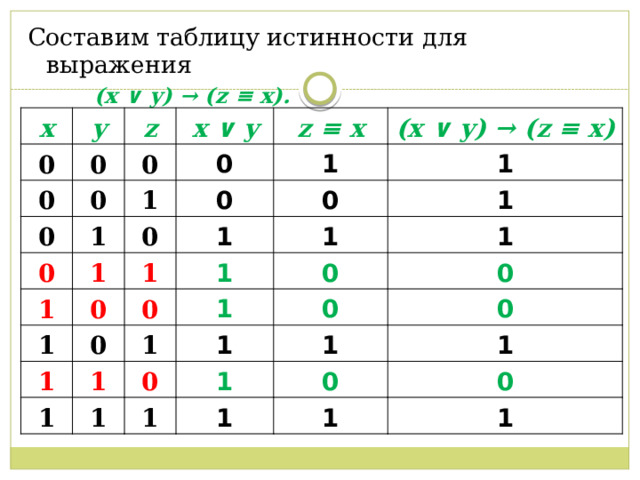 Составим таблицу истинности для выражения  (x ∨ y) → (z ≡ x). x y 0 0 z 0 0 x ∨ y 0 0 1 0 1 0 z ≡ x 1 0 1 (x ∨ y) → (z ≡ x) 0 1 0 1 1 1 1 0 0 1 1 1 0 1 1 1 1 1 1 0 0 1 0 0 1 0 1 1 1 0 1 1 0 1 1 