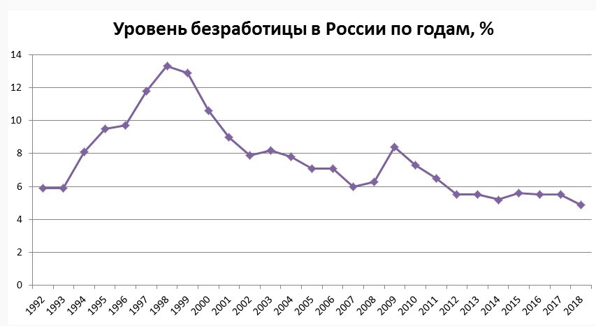 Диаграмма безработицы в россии