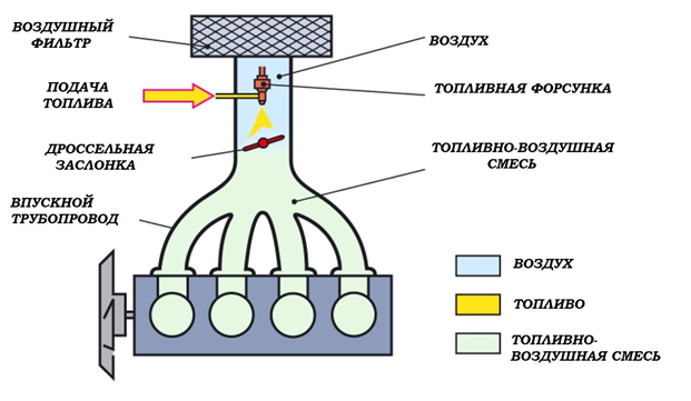 Воздух подаваемый. Инжектор схема и принцип работы. Схема подогрева горючей смеси во впускном коллекторе. Инжектор принцип работы и устройство. Как устроен инжектор.