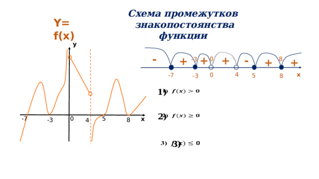Схема промежутков  знакопостоянства функции Y= f(x) у - + - + + 8 0 -3 + + х 4 0 -7 5 -3 8 1)   2)   5 0 -7 х 8 -3 4   3) 