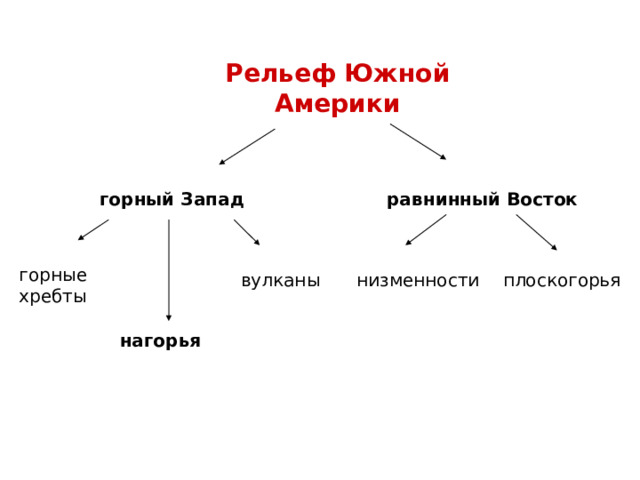 Рельеф Южной Америки. Характеристика рельефа Южной Кореи.