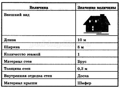 Приведите пример информационной модели квартиры жилого дома