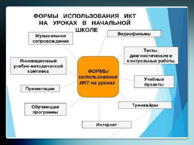 Методика преподавания технологии в начальной школе презентация