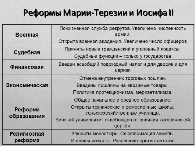 Монархия габсбургов 8 класс. Военная реформа Марии Терезии и Иосифа 2 таблица. Реформы Марии-Терезии и Иосифа II. Реформы Марии Терезии и Иосифа 2 таблица 8 класс. Реформы Марии Терезии и Иосифа 2 таблица Военная судебная финансовая.