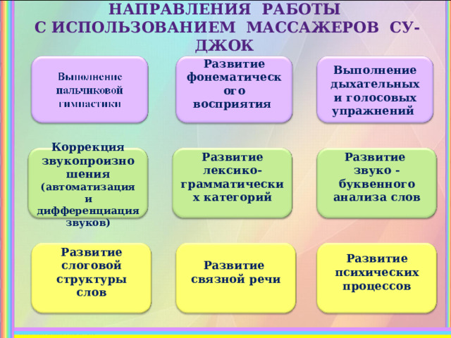 НАПРАВЛЕНИЯ РАБОТЫ  С ИСПОЛЬЗОВАНИЕМ МАССАЖЕРОВ СУ-ДЖОК  Выполнение дыхательных и голосовых упражнений   Развитие фонематического восприятия  Развитие лексико-грамматических категорий   Коррекция звукопроизношения (автоматизация и дифференциация звуков)  Развитие звуко - буквенного анализа слов  Развитие связной речи Развитие слоговой структуры слов  Развитие психических процессов  